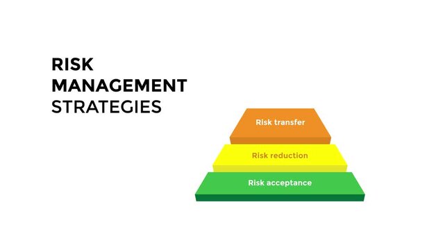 animation illustrates a risk management pyramid, emphasizing strategies from "Risk Avoidance" at the top to "Risk Acceptance" at the base, visually guiding the risk prioritization process