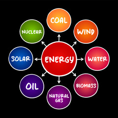 Energy mind map sketch graph, types of energy generation, concept for presentations and reports