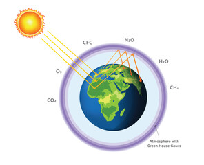 Greenhouse effect and climate change from global warming outline concept. Natural greenhouse effect and human enhanced greenhouse effect. The greenhouse effect drives global warming and climate change