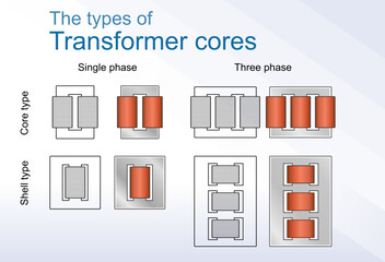 The types of transformer cores. Single phase and three phase types (shell and core types). Core type configurations are used for high voltage and power needs. Vector outline and color illustration. 