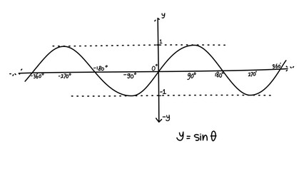 Hand drawn vector mathematical illustration of sine function graph. Sinusoid. Trigonometric functions. Sine wave on different angle and position. Basic mathematics. Graphic of y = sin x equation.