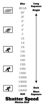 Shutter Speed Chart