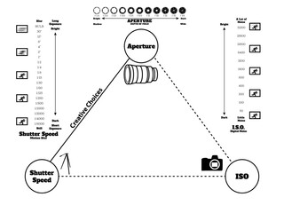 Exposure Triangle