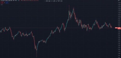Oil price graph time frame week mid year

