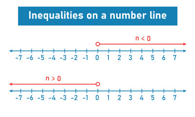 Inequalities on a  number line in mathematics.