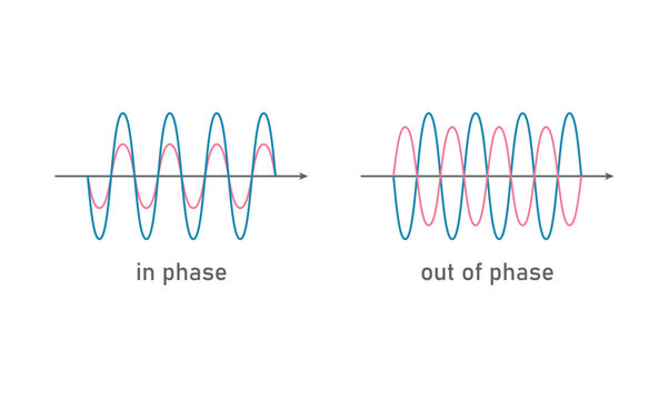 Wave in phase and wave out of phase in physics.