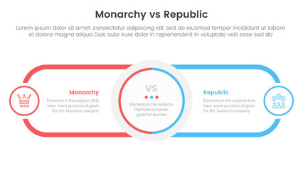 Constitutional monarchy vs republic comparison or versus concept for infographic template banner with circle center and round outline rectangle for description with two point list information