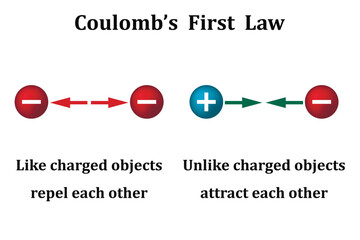 Coulomb’s first law on the white background. Education. Science. School. Vector illustration.
