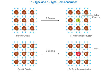 N-type semiconductors are doped with phosphorus (P) for extra electrons, while p-type are doped with boron (B) for holes. N-type semiconductors have electrons, while p-type have holes from doping. 