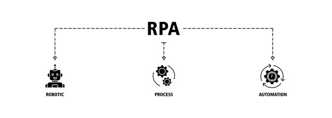 RPA banner web icon set vector illustration concept for robotic process automation innovation technology with an icon of robot, artificial intelligence, automation, process, conveyor, and processor