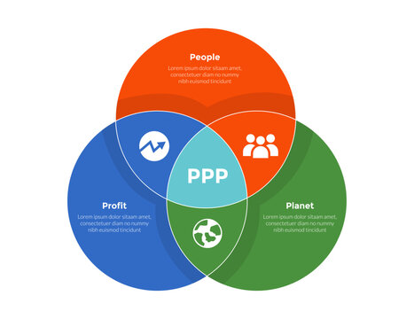 3p sustainability infographics template diagram with big circle joined shape with 3 point step design for slide presentation