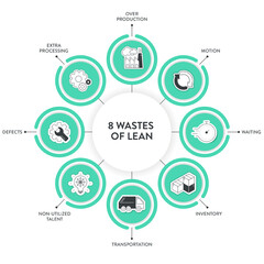 8 Wastes of lean manufacturing infographic presentation template with icons has 4 steps process such as non-utilize talent, waiting, transportation, inventory, motion, extra-processing, etc. Vector.