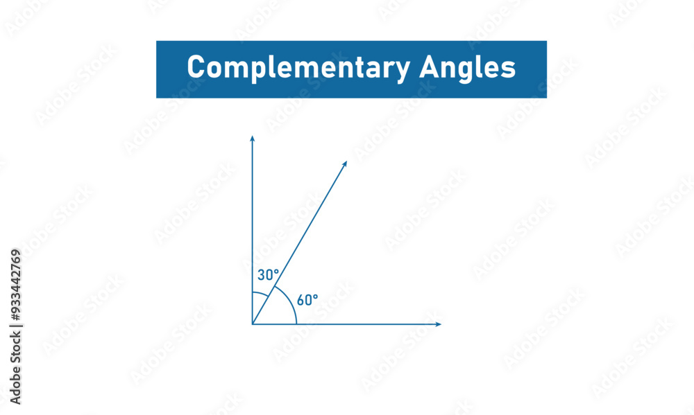 Poster complementary angles in mathematics. math resources.