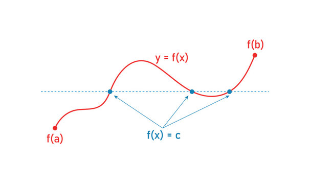Geometric interpretation of the intermediate value theorem in mathematical analysis.