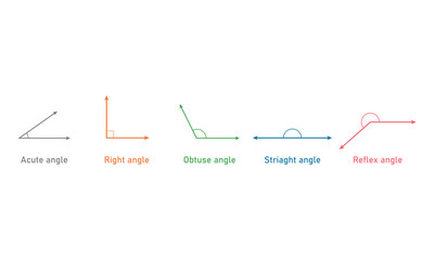 Types of Angles in Geometry. Acute, Right, Obtuse, Straight and Reflex Angle.