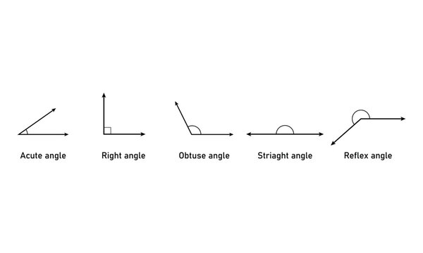 Types of Angles in Geometry. Acute, Right, Obtuse, Straight and Reflex Angle.