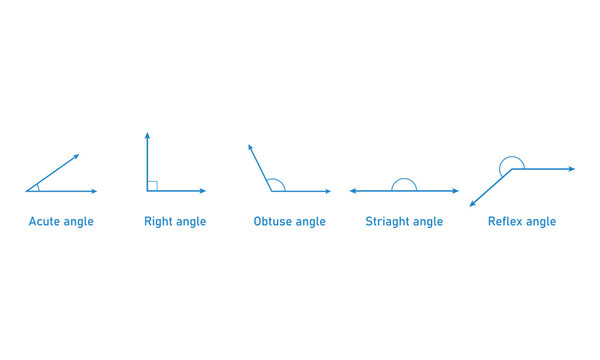 Types of Angles in Geometry. Acute, Right, Obtuse, Straight and Reflex Angle.