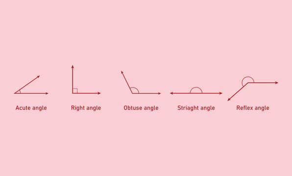 Types of Angles in Geometry. Acute, Right, Obtuse, Straight and Reflex Angle.