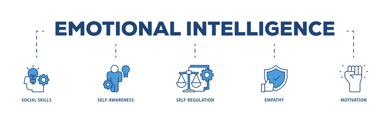 Emotional intelligence icons process structure web banner illustration of social skills, self awareness, self regulation, empathy and motivation icon png transparent background.