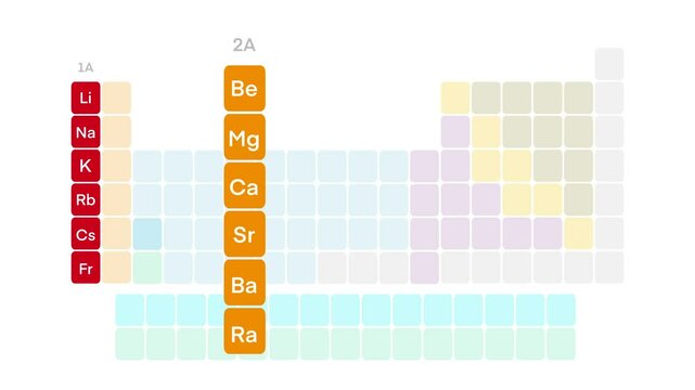 Groups of the periodic system of chemical elements, Periodic table, 8 groups of elements, Alkali metals, alkaline earth metals, halogens, noble gases, Atomic number, symbol, name and atomic weight