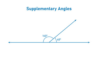 Supplementary angles example in mathematics.