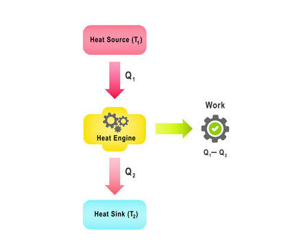 Carnot theorem states that no engine is more efficient than a Carnot engine between two temps