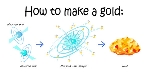 Recipe card How to make a gold. Educational astrophysics vector illustration on white background. Neutron star merger.