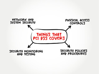 4 things that PCI DSS covers - Payment Card Industry Data Security Standard is an information security standard used to handle credit cards from major card brands, mind map text concept background