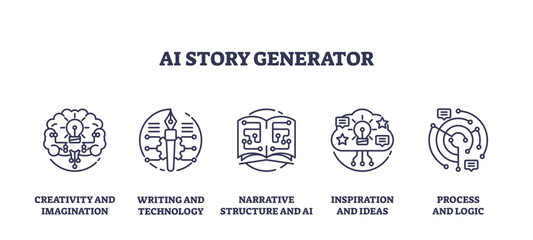 AI story generator and written text creation outline icons collection set, transparent background. Labeled list with creativity, imagination and tech for stories or ideas illustration.