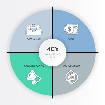 4C's of marketing mix strategy infographic diagram chart banner template with icon for presentation has customer needs, cost to satisfy, convenience to buy and communication. Customer centric concept.