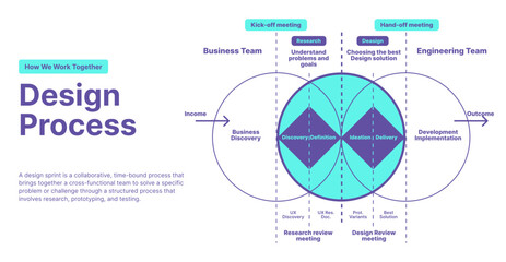 Agile & Double Diamond Design Process Model, UX, UI, Product Research, Sprint Meetings