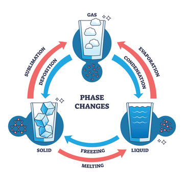 Phase changes to gas, liquid and solid states of matter outline diagram. Labeled educational scheme with evaporation, freezing, condensation and sublimation transition process vector illustration.