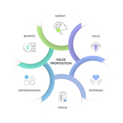 Value proposition strategy model infographic diagram chart banner template for presentation has market, value, offering, proof, differentiation and benefit. Unique benefits, service offer to customers