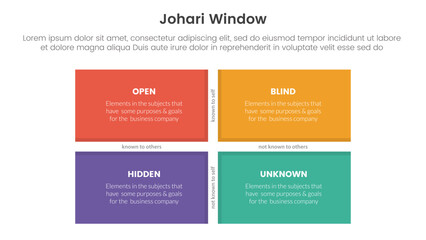 johari window model framework matrix structure infographic 4 point stage template with big rectangle box on center for slide presentation