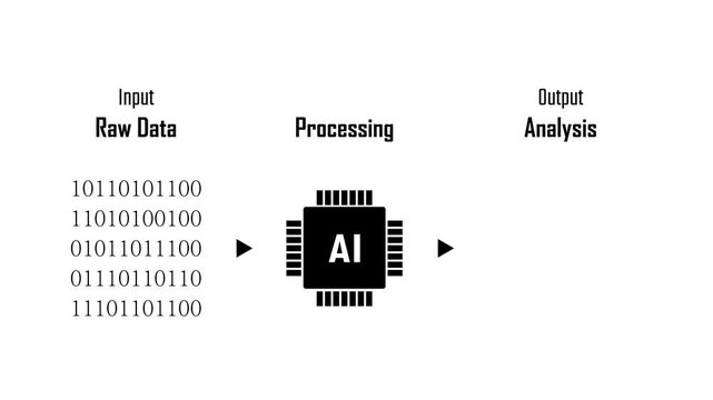Data processing steps, analysis and visualization diagram, smart use of artificial intelligence