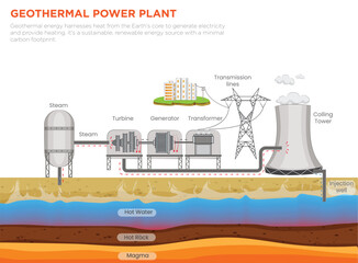 Geo Thermal Energy Harnessing Earth's Heat for Sustainable Power and Eco-friendly Heating