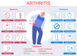 Arthritis infographic. Symptoms, reasons and treatment. Elderly man, with back pain. Medical info poster. Set with icons. Vector illustration 