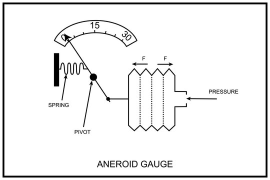 Schematic representation of an aneroid gauge mechanism for pressure measurement