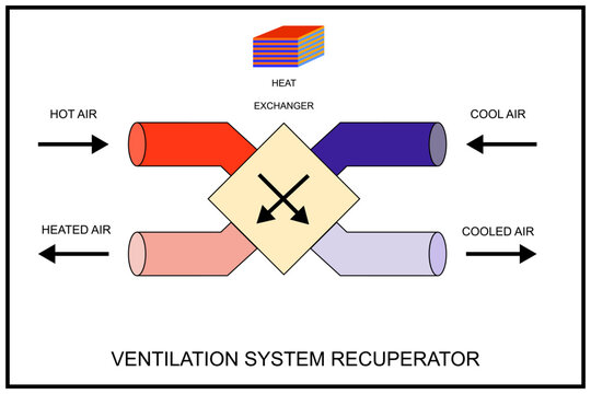 Schematic diagram of a ventilation system recuperator with airflow directions