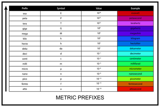 Educational chart displaying metric prefixes, their symbols, values, and examples