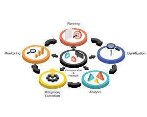 Risk Management Cycle from planning, identification, analysis, mitigation, correction, monitor, communication and feedback