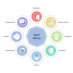 Soft Skills model strategy framework infographic diagram banner with icons has personality, problem solving, confidence, adaptability, empathy, collaboration, patience and communication. Presentation.