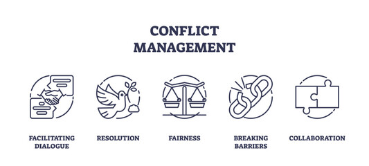Conflict management and business problem solution outline icons collection. Labeled elements with facilitating dialogue, resolution, fairness, breaking barriers and collaboration vector illustration.