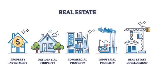 Real estate industry and property classification outline collection set. Labeled elements with property investment and development vector illustration. Residential, commercial and industrial types.