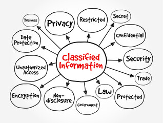 Classified Information is material that a government body deems to be sensitive information that must be protected, mind map text concept background