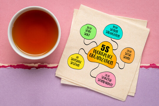 5S workplace organization, technique that originates from Japan and focuses on efficiency and safety to improve productivity, reduce waste, and create a clean environment. Mind map sketch.