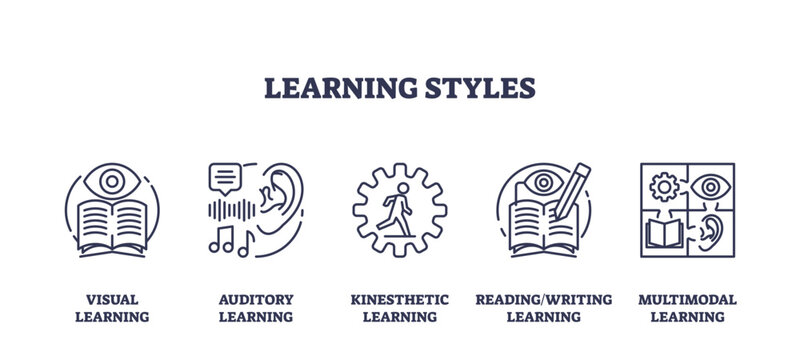 Learning styles with effective study strategy outline icons collection set. Labeled elements with visual, auditory, kinesthetic, reading, writing and multimodal learning methods vector illustration.