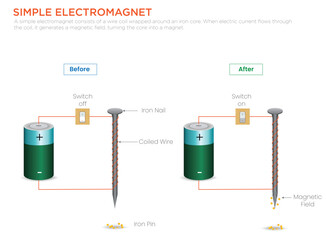 Understanding Simple Electromagnets Turning Electricity into Magnetism with a Coil and Core