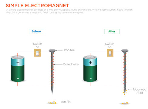 Understanding Simple Electromagnets Turning Electricity into Magnetism with a Coil and Core