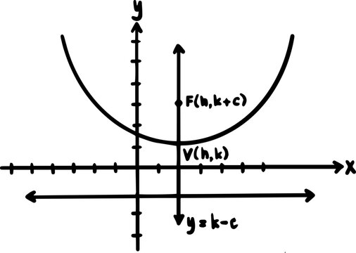 types of parabola math graph